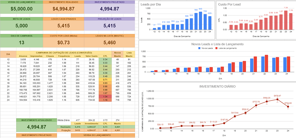 Dashboard Gestão de Tráfego Dashboard Gestão de Tráfego