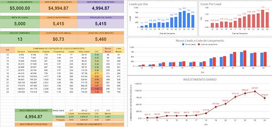 Dashboard Gestão de Tráfego